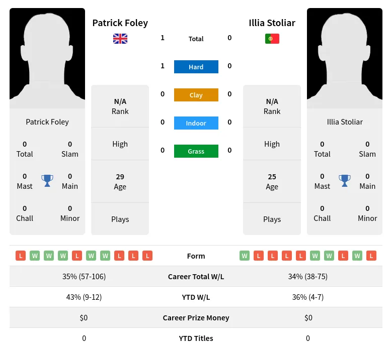 Foley Stoliar H2h Summary Stats 19th April 2024