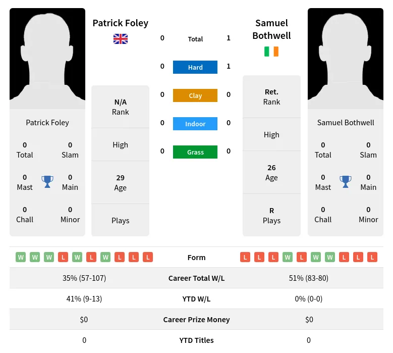 Foley Bothwell H2h Summary Stats 19th April 2024