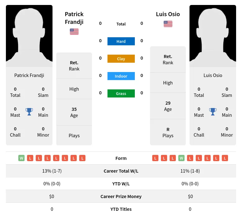 Frandji Osio H2h Summary Stats 23rd April 2024