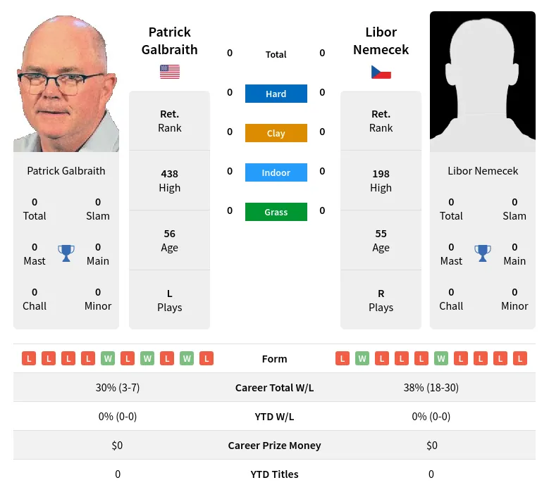 Galbraith Nemecek H2h Summary Stats 24th April 2024