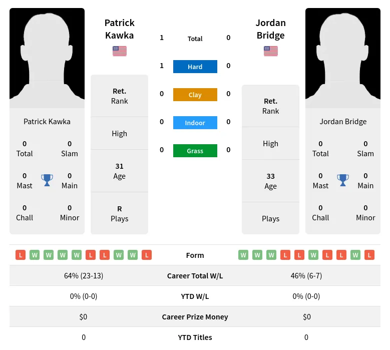 Kawka Bridge H2h Summary Stats 17th April 2024