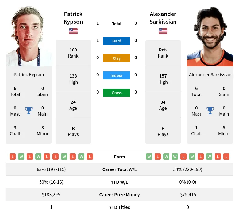 Kypson Sarkissian H2h Summary Stats 19th April 2024