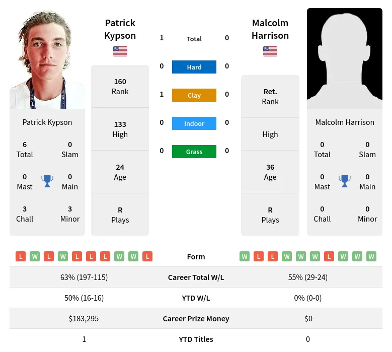 Kypson Harrison H2h Summary Stats 19th April 2024