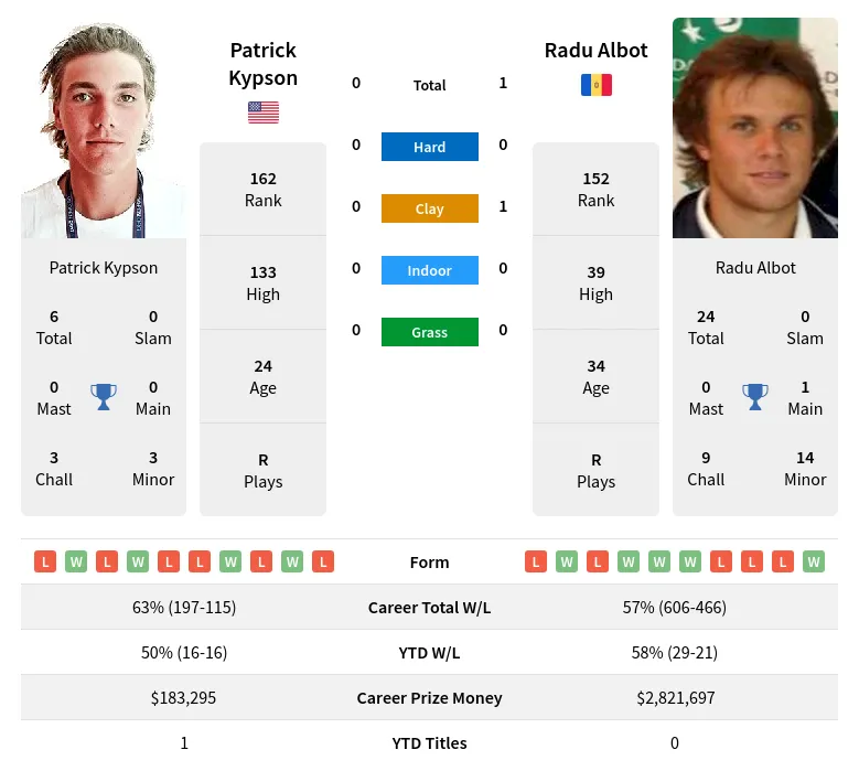 Kypson Albot H2h Summary Stats 19th April 2024