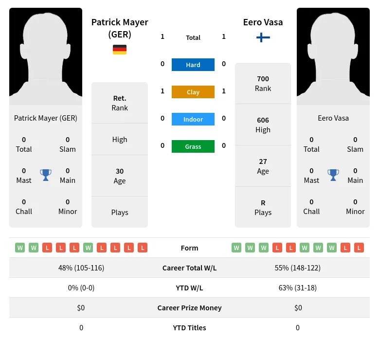 (GER) Vasa H2h Summary Stats 19th April 2024