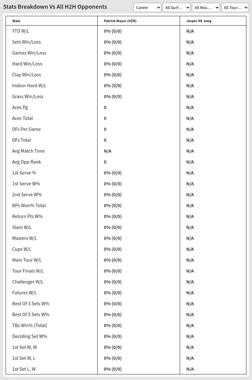 Patrick Mayer (GER) Jesper DE Jong Prediction Stats 