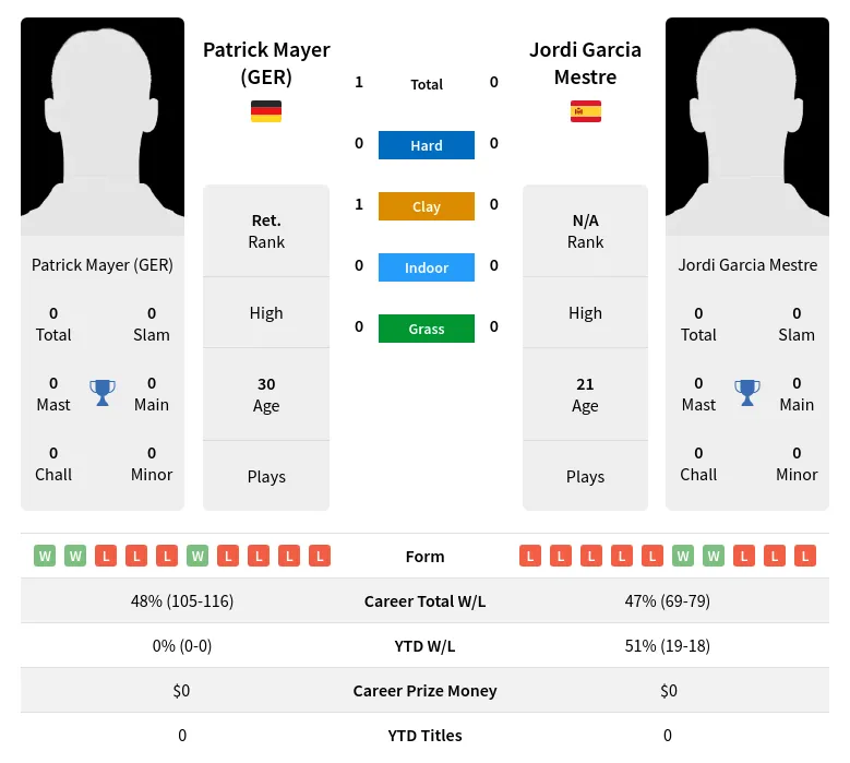 (GER) Mestre H2h Summary Stats 19th April 2024