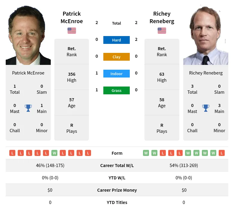 Reneberg McEnroe H2h Summary Stats 23rd April 2024