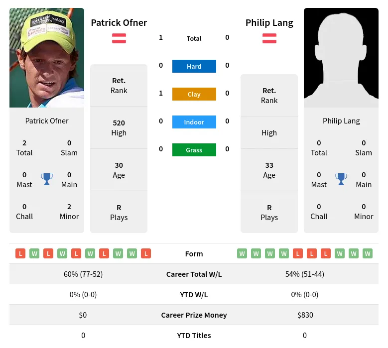 Ofner Lang H2h Summary Stats 26th June 2024