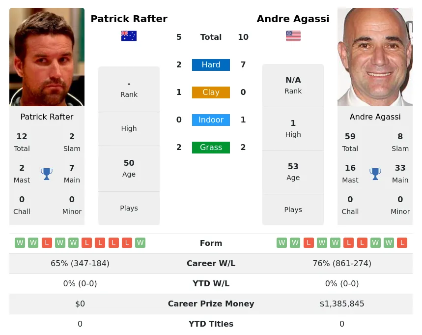 Agassi Rafter H2h Summary Stats 22nd February 2024