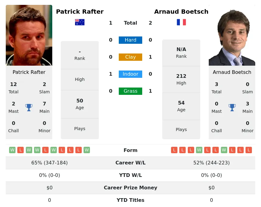 Rafter Boetsch H2h Summary Stats 23rd April 2024