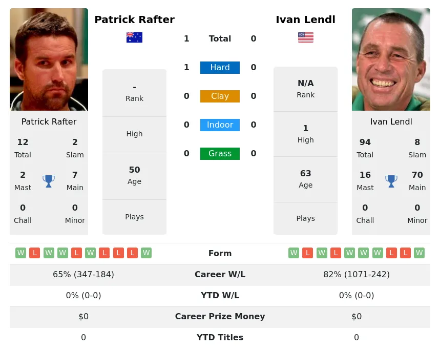 Rafter Lendl H2h Summary Stats 19th April 2024