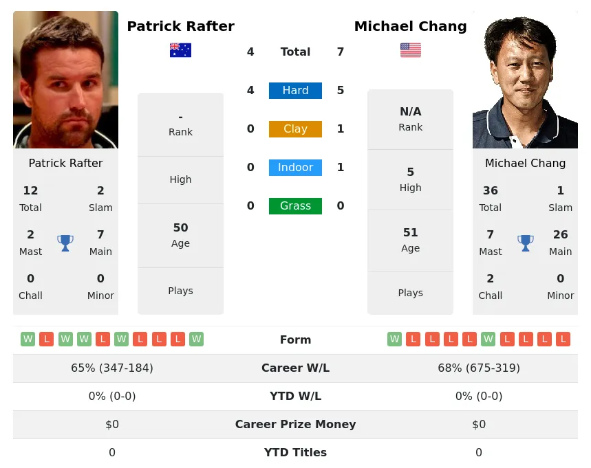Rafter Chang H2h Summary Stats 23rd February 2024