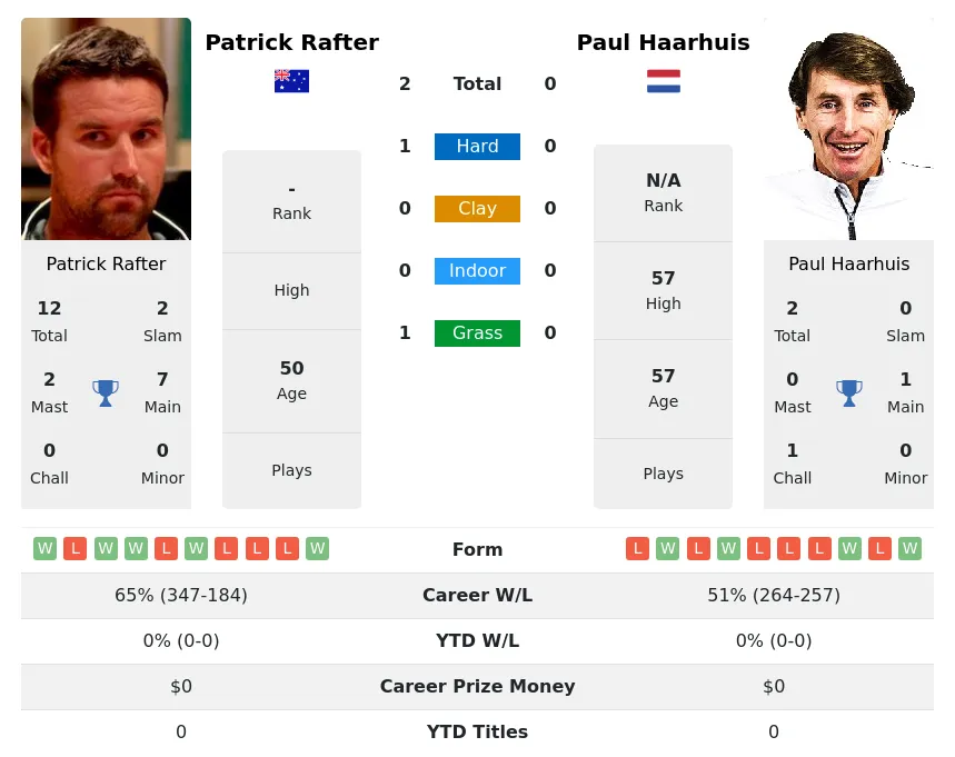 Rafter Haarhuis H2h Summary Stats 18th April 2024