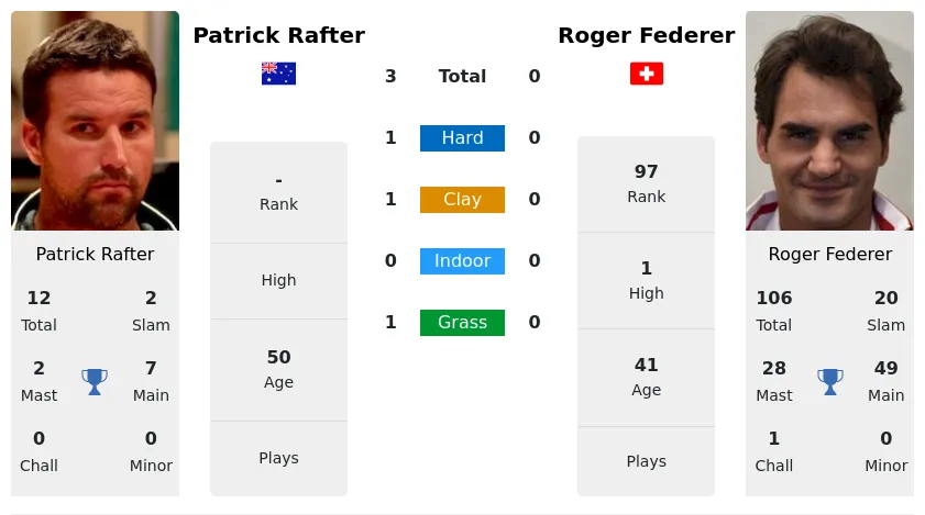 Federer 2025 agassi h2h