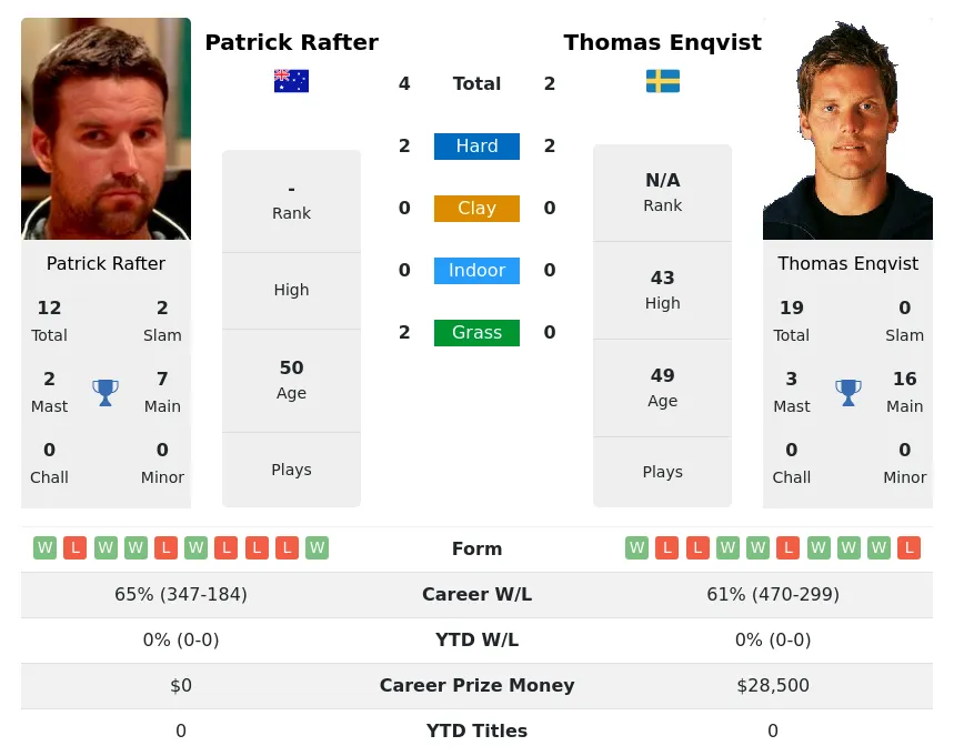 Rafter Enqvist H2h Summary Stats 29th May 2024