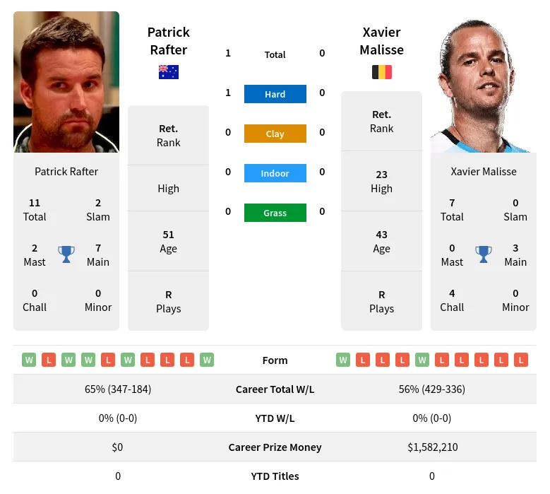 Rafter Malisse H2h Summary Stats 23rd April 2024