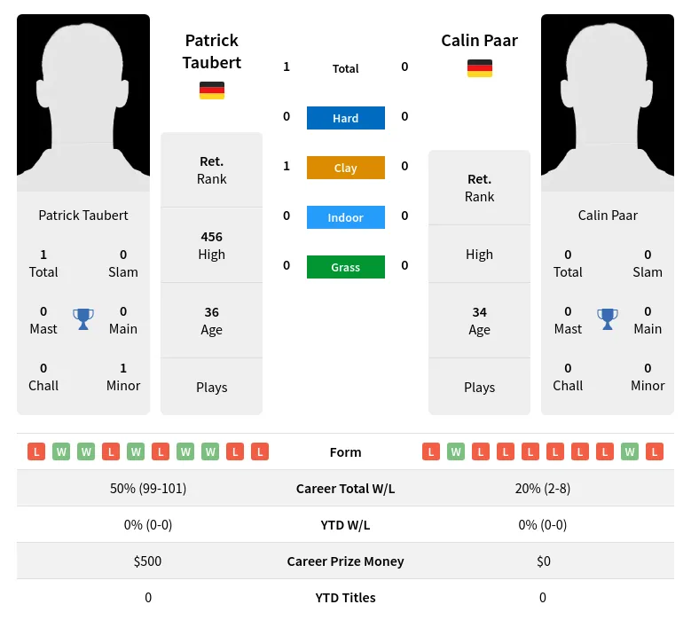 Taubert Paar H2h Summary Stats 4th July 2024