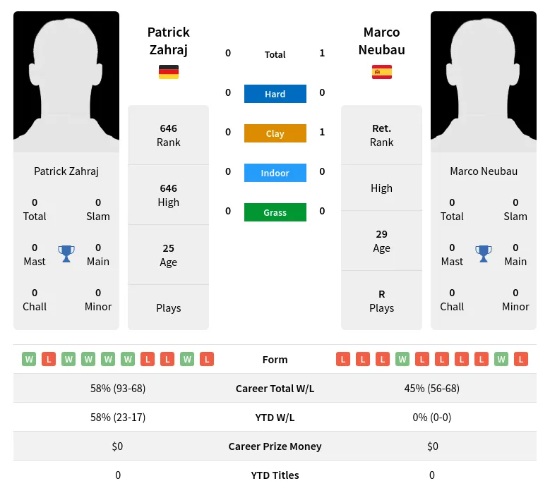 Neubau Zahraj H2h Summary Stats 23rd April 2024