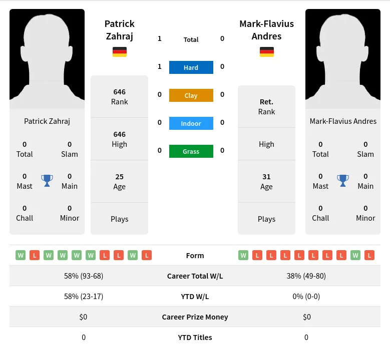 Zahraj Andres H2h Summary Stats 23rd April 2024