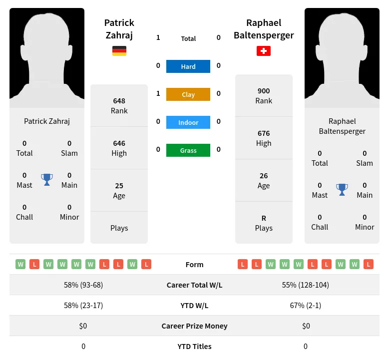 Zahraj Baltensperger H2h Summary Stats 19th April 2024