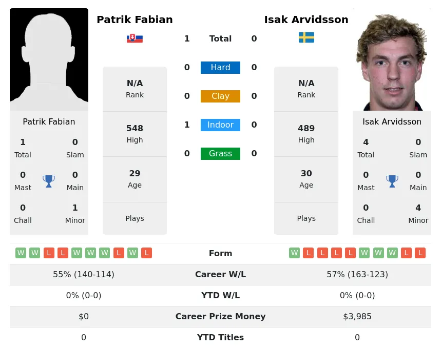Fabian Arvidsson H2h Summary Stats 29th March 2024