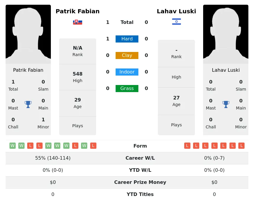 Fabian Luski H2h Summary Stats 19th April 2024