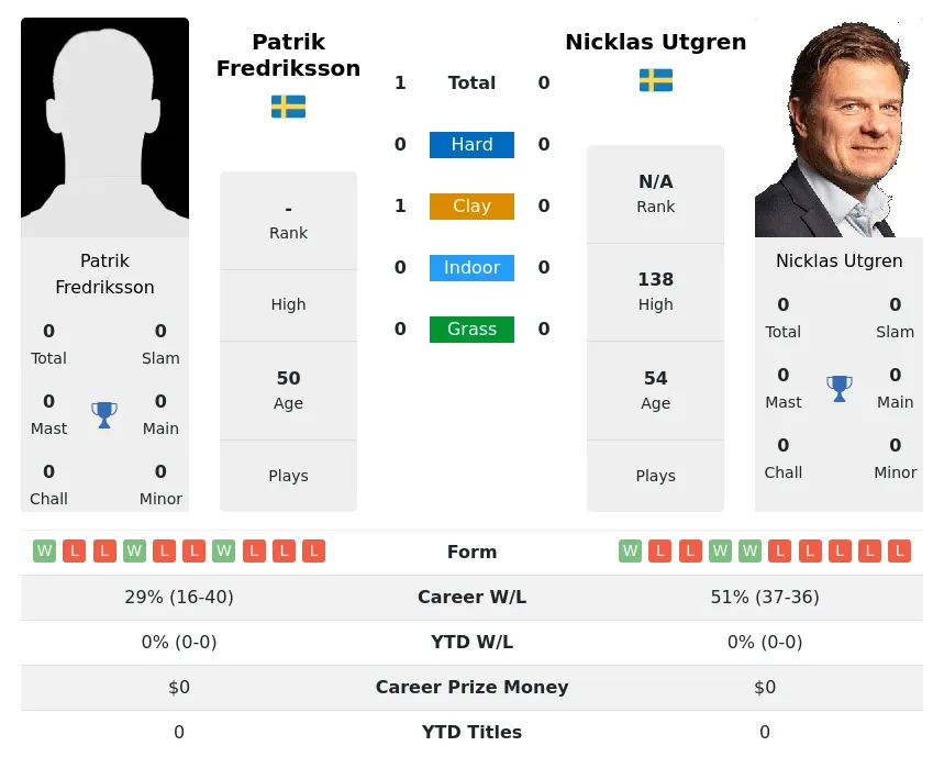 Fredriksson Utgren H2h Summary Stats 23rd April 2024