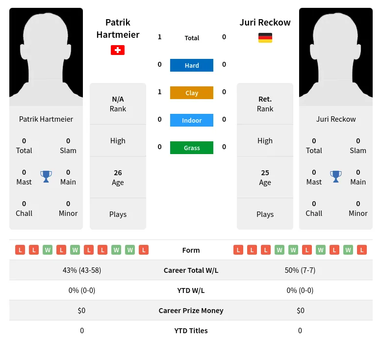 Hartmeier Reckow H2h Summary Stats 1st July 2024