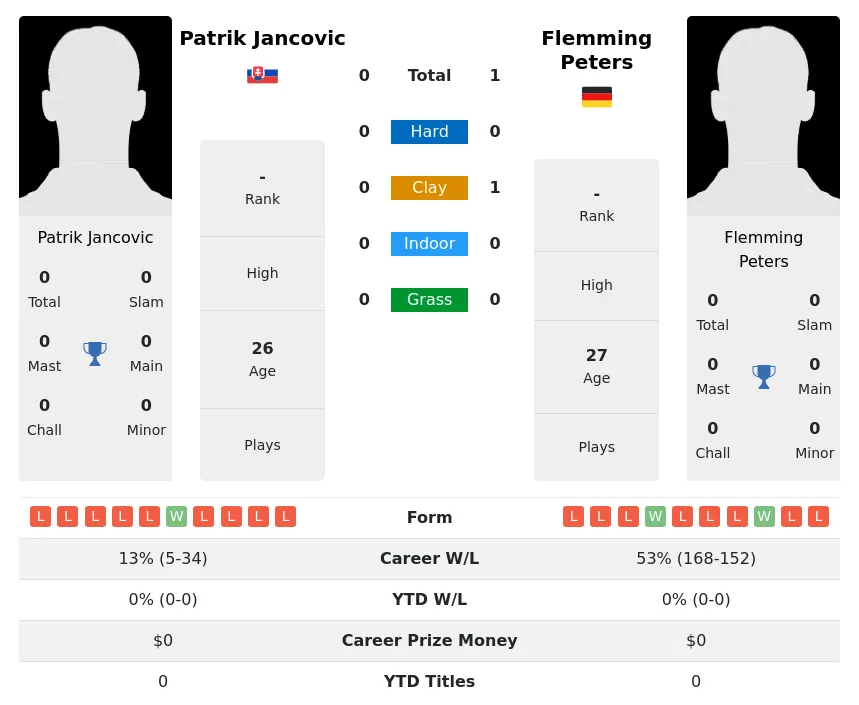 Peters Jancovic H2h Summary Stats 20th April 2024