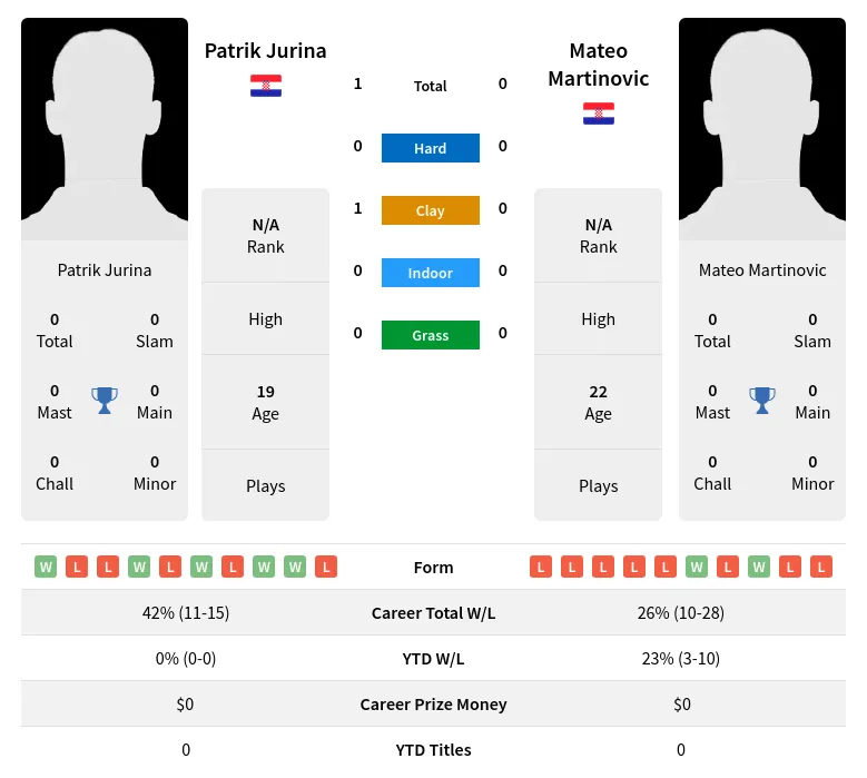 Jurina Martinovic H2h Summary Stats 19th April 2024