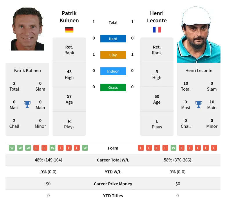 Leconte Kuhnen H2h Summary Stats 19th April 2024