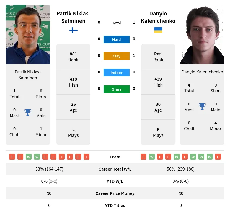 Kalenichenko Niklas-Salminen H2h Summary Stats 19th April 2024