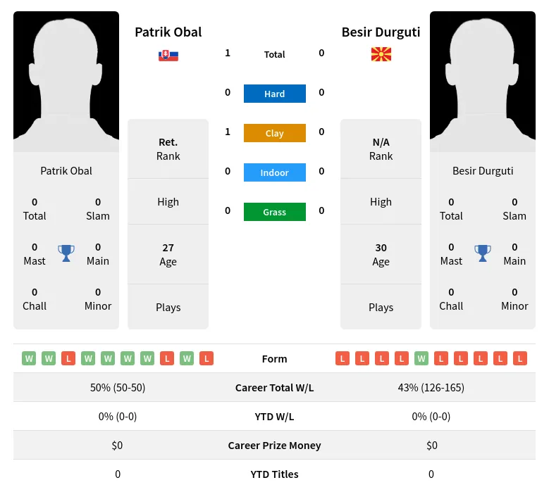 Obal Durguti H2h Summary Stats 18th April 2024