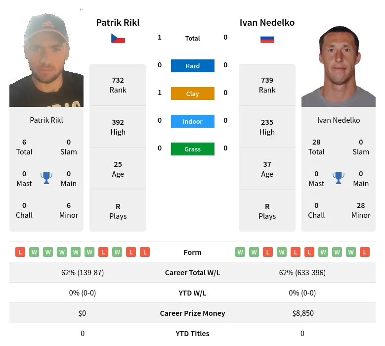 Rikl Nedelko H2h Summary Stats 20th April 2024