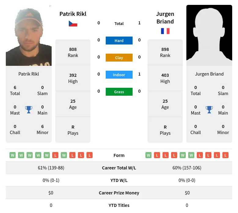 Briand Rikl H2h Summary Stats 16th April 2024