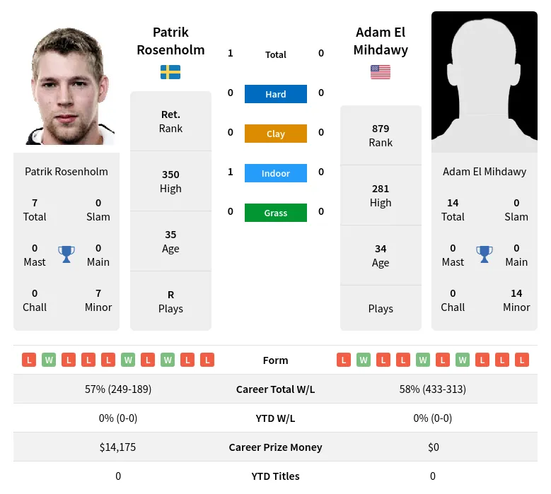 Rosenholm Mihdawy H2h Summary Stats 26th June 2024