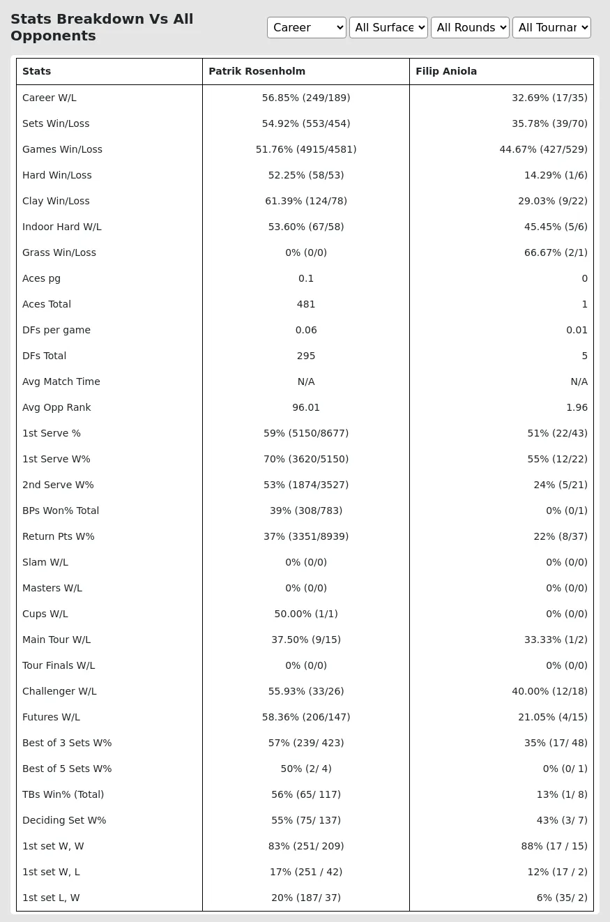 Patrik Rosenholm Filip Aniola Prediction Stats 