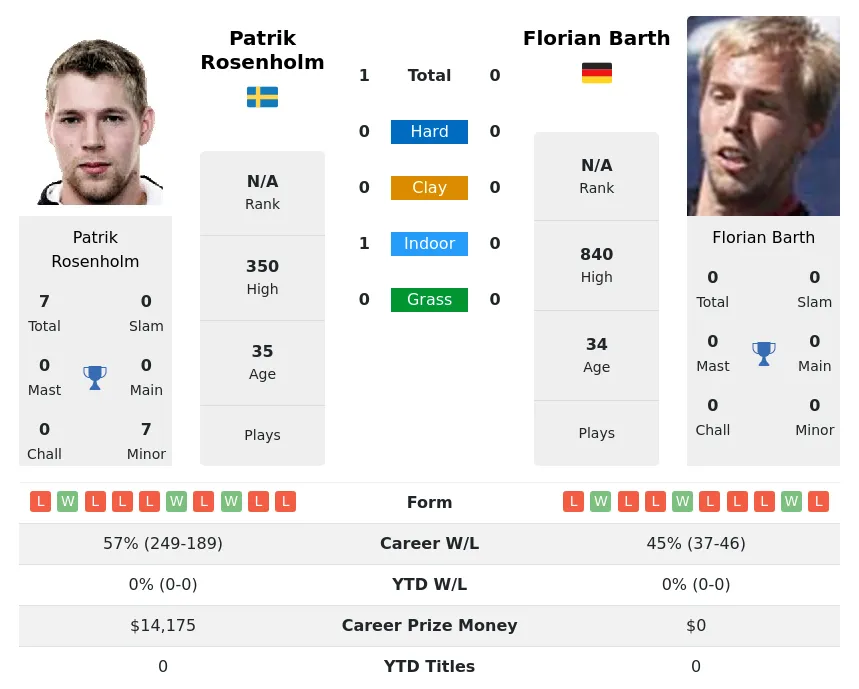 Rosenholm Barth H2h Summary Stats 18th April 2024