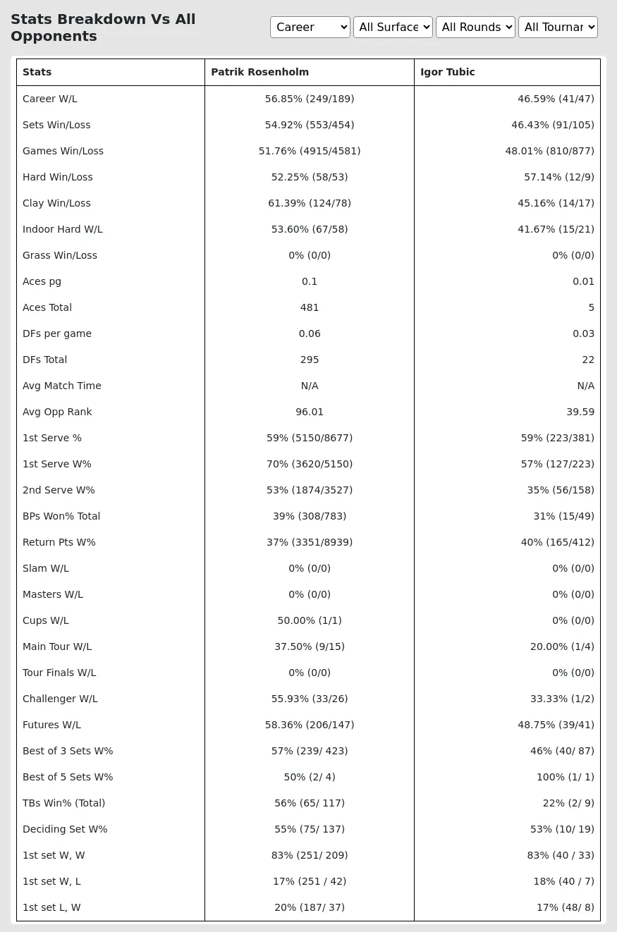 Patrik Rosenholm Igor Tubic Prediction Stats 