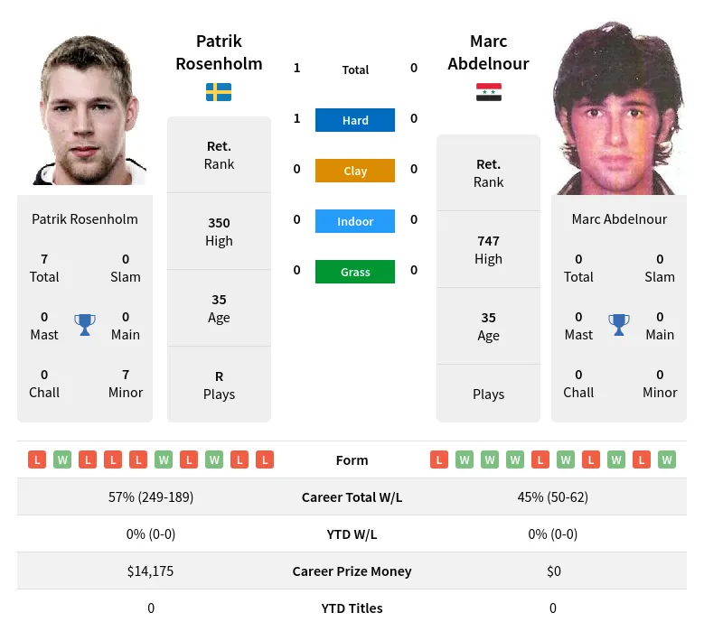 Rosenholm Abdelnour H2h Summary Stats 4th May 2024