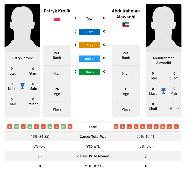 Krolik Alawadhi H2h Summary Stats 19th April 2024