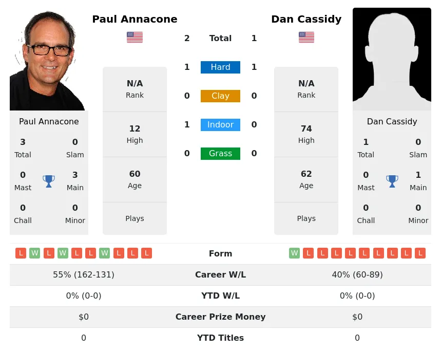 Annacone Cassidy H2h Summary Stats 2nd July 2024