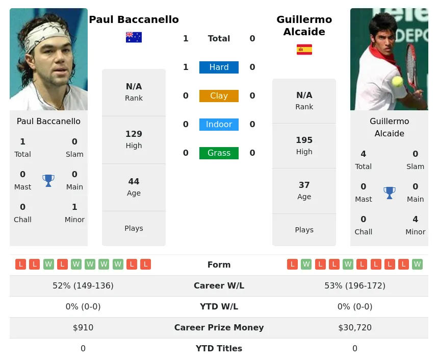 Baccanello Alcaide H2h Summary Stats 3rd July 2024
