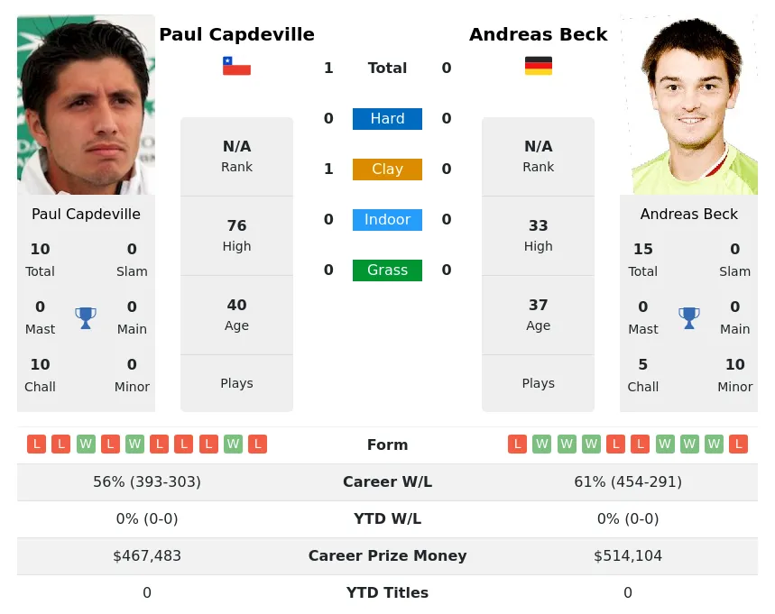 Capdeville Beck H2h Summary Stats 28th March 2024