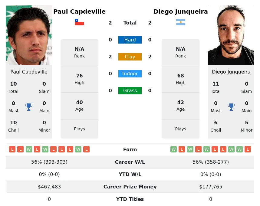 Junqueira Capdeville H2h Summary Stats 19th April 2024