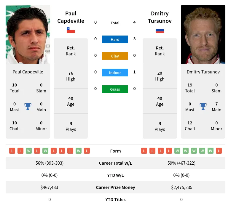 Tursunov Capdeville H2h Summary Stats 21st June 2024