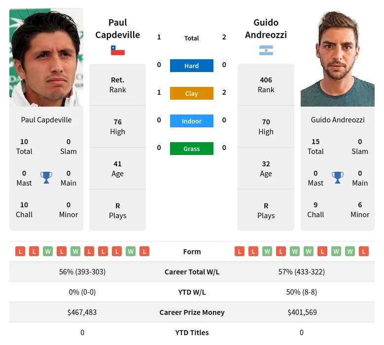 Andreozzi Capdeville H2h Summary Stats 16th April 2024