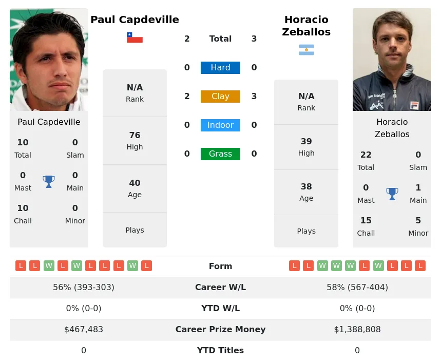 Zeballos Capdeville H2h Summary Stats 20th April 2024