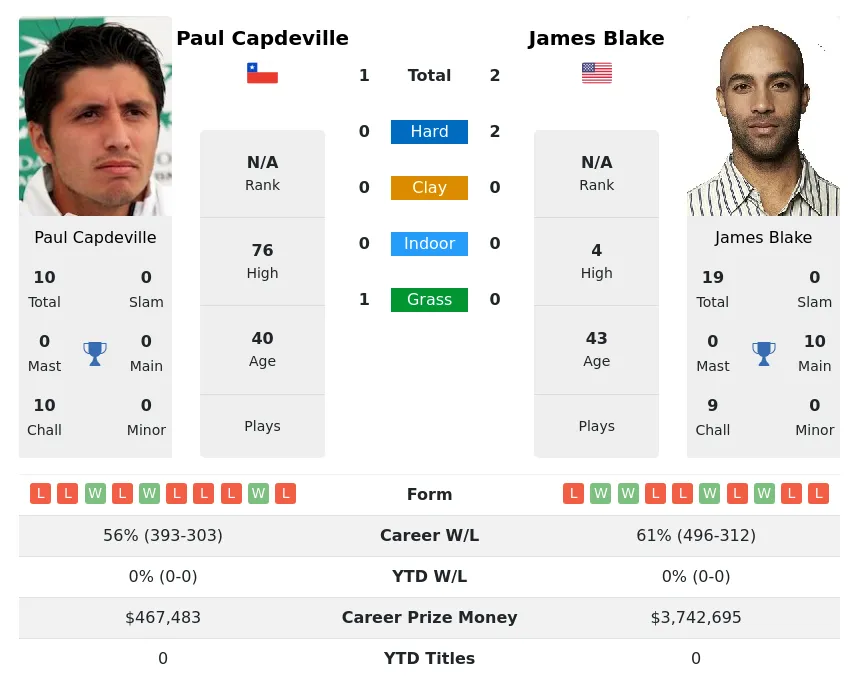 Blake Capdeville H2h Summary Stats 19th April 2024